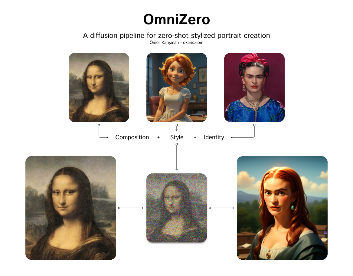 omni-zero - AI model preview image